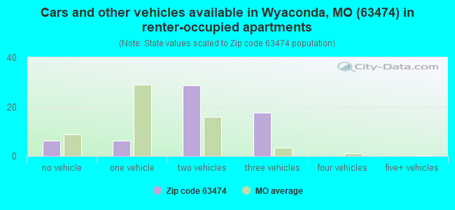 Cars and other vehicles available in Wyaconda, MO (63474) in renter-occupied apartments