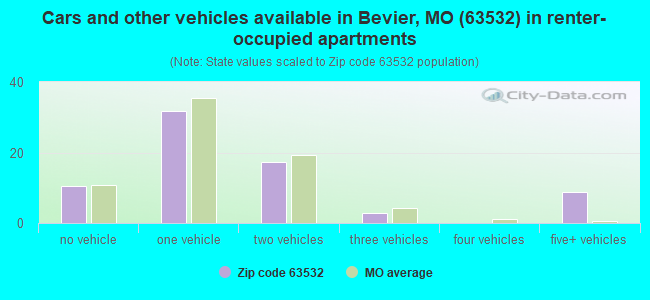 Cars and other vehicles available in Bevier, MO (63532) in renter-occupied apartments