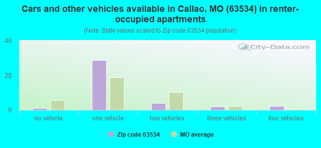 Cars and other vehicles available in Callao, MO (63534) in renter-occupied apartments