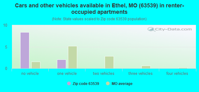 Cars and other vehicles available in Ethel, MO (63539) in renter-occupied apartments