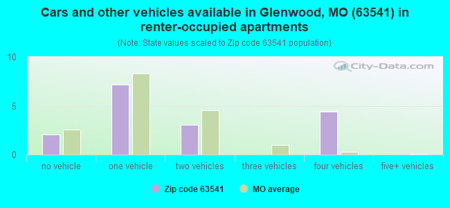 Cars and other vehicles available in Glenwood, MO (63541) in renter-occupied apartments