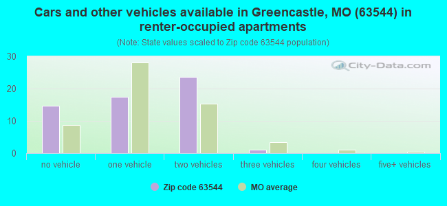 Cars and other vehicles available in Greencastle, MO (63544) in renter-occupied apartments