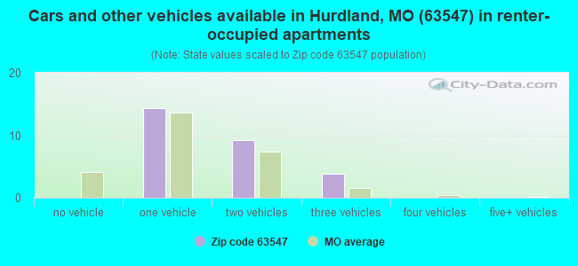 Cars and other vehicles available in Hurdland, MO (63547) in renter-occupied apartments
