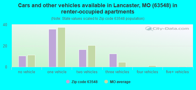 Cars and other vehicles available in Lancaster, MO (63548) in renter-occupied apartments