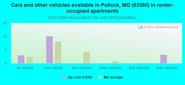 Cars and other vehicles available in Pollock, MO (63560) in renter-occupied apartments
