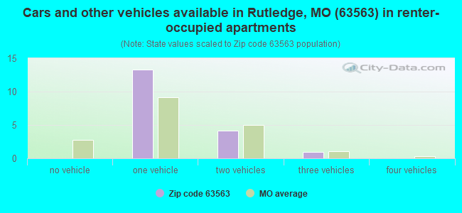 Cars and other vehicles available in Rutledge, MO (63563) in renter-occupied apartments