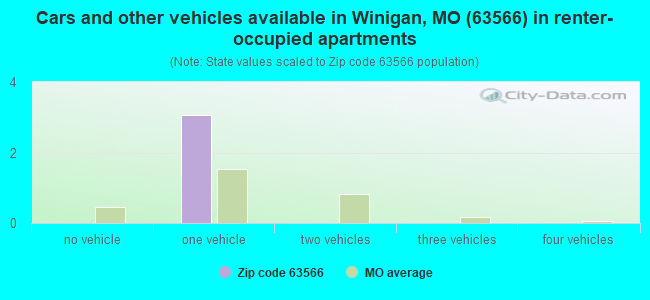 Cars and other vehicles available in Winigan, MO (63566) in renter-occupied apartments