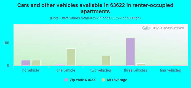 Cars and other vehicles available in 63622 in renter-occupied apartments