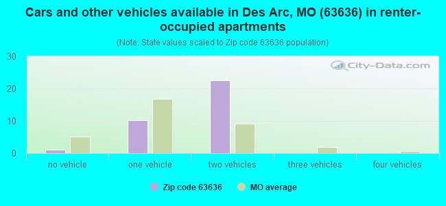 Cars and other vehicles available in Des Arc, MO (63636) in renter-occupied apartments