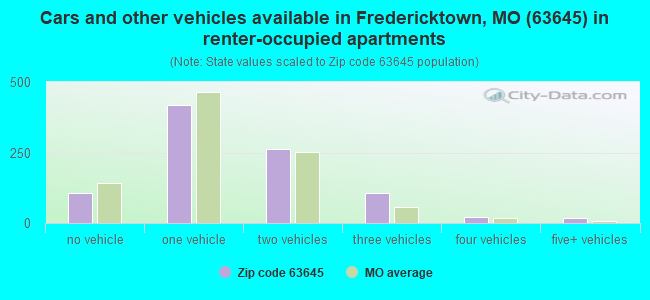 Cars and other vehicles available in Fredericktown, MO (63645) in renter-occupied apartments