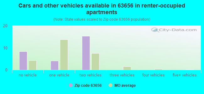 Cars and other vehicles available in 63656 in renter-occupied apartments