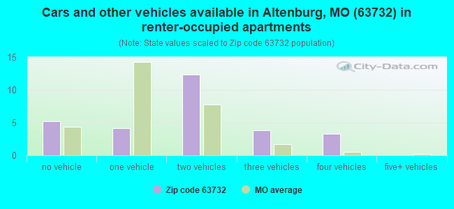 Cars and other vehicles available in Altenburg, MO (63732) in renter-occupied apartments