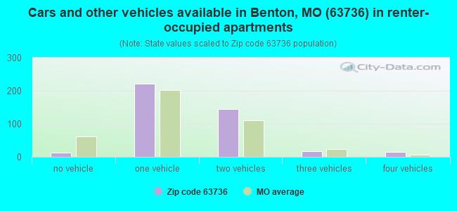 Cars and other vehicles available in Benton, MO (63736) in renter-occupied apartments