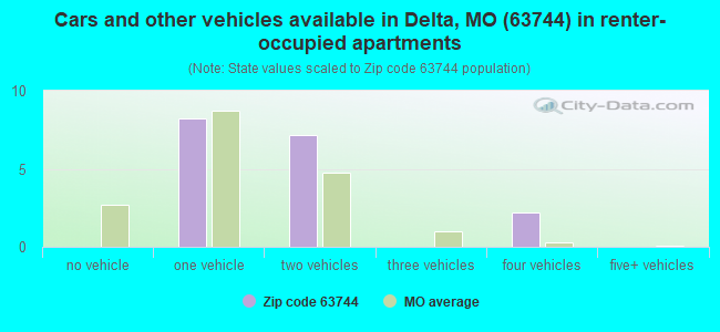 Cars and other vehicles available in Delta, MO (63744) in renter-occupied apartments