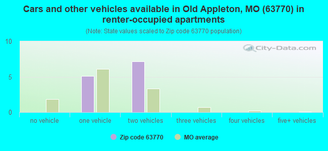 Cars and other vehicles available in Old Appleton, MO (63770) in renter-occupied apartments