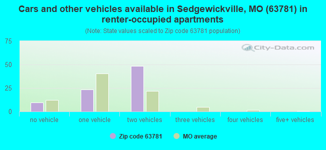 Cars and other vehicles available in Sedgewickville, MO (63781) in renter-occupied apartments