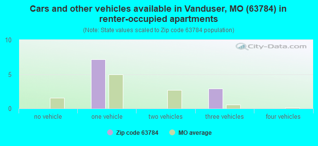 Cars and other vehicles available in Vanduser, MO (63784) in renter-occupied apartments