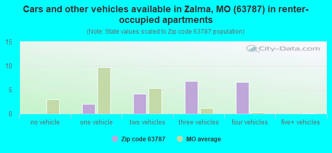 Cars and other vehicles available in Zalma, MO (63787) in renter-occupied apartments