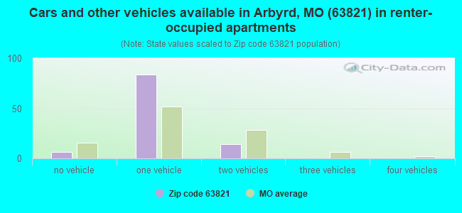 Cars and other vehicles available in Arbyrd, MO (63821) in renter-occupied apartments