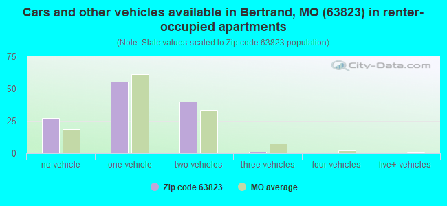 Cars and other vehicles available in Bertrand, MO (63823) in renter-occupied apartments