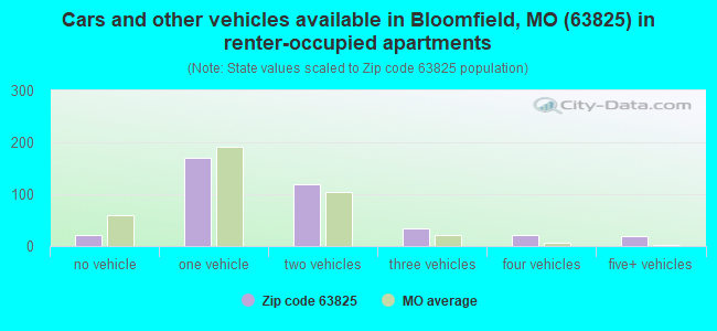 Cars and other vehicles available in Bloomfield, MO (63825) in renter-occupied apartments