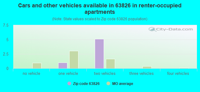 Cars and other vehicles available in 63826 in renter-occupied apartments