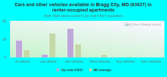 Cars and other vehicles available in Bragg City, MO (63827) in renter-occupied apartments