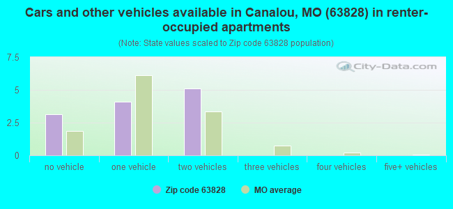 Cars and other vehicles available in Canalou, MO (63828) in renter-occupied apartments