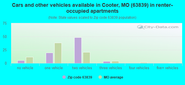 Cars and other vehicles available in Cooter, MO (63839) in renter-occupied apartments