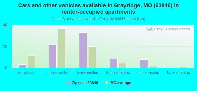 Cars and other vehicles available in Grayridge, MO (63846) in renter-occupied apartments