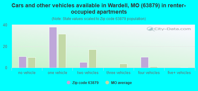 Cars and other vehicles available in Wardell, MO (63879) in renter-occupied apartments