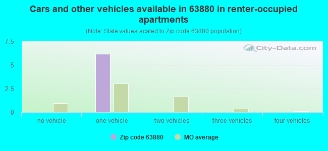 Cars and other vehicles available in 63880 in renter-occupied apartments