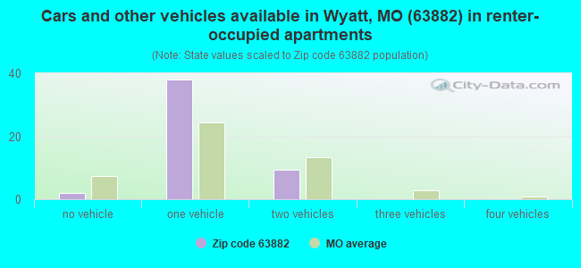 Cars and other vehicles available in Wyatt, MO (63882) in renter-occupied apartments