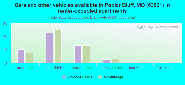 Cars and other vehicles available in Poplar Bluff, MO (63901) in renter-occupied apartments