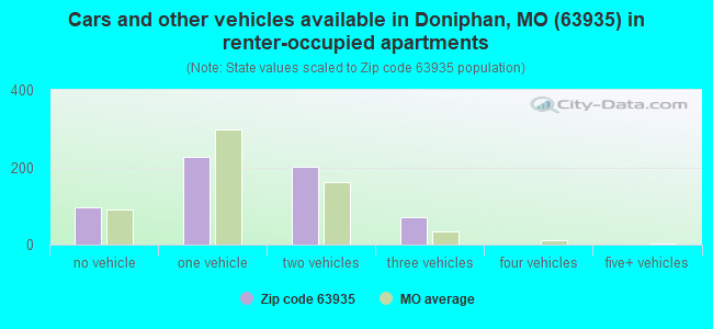 Cars and other vehicles available in Doniphan, MO (63935) in renter-occupied apartments