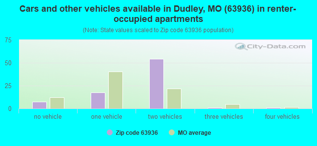 Cars and other vehicles available in Dudley, MO (63936) in renter-occupied apartments