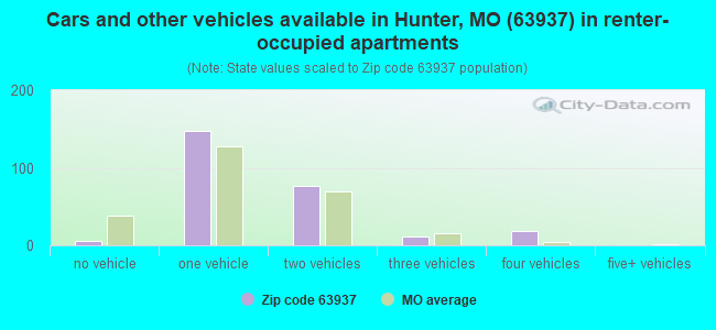 Cars and other vehicles available in Hunter, MO (63937) in renter-occupied apartments