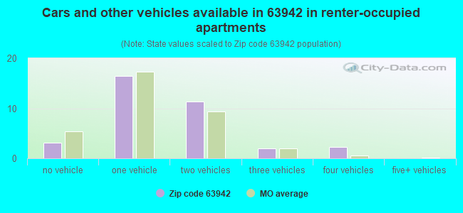 Cars and other vehicles available in 63942 in renter-occupied apartments