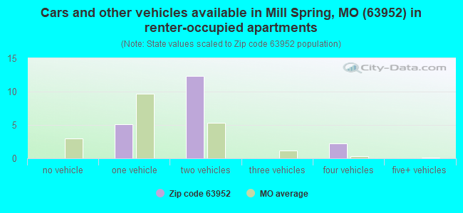 Cars and other vehicles available in Mill Spring, MO (63952) in renter-occupied apartments