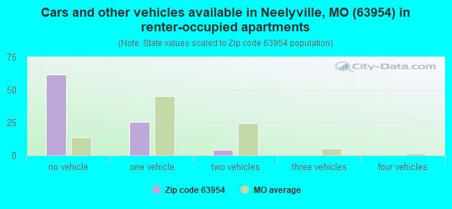 Cars and other vehicles available in Neelyville, MO (63954) in renter-occupied apartments