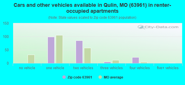 Cars and other vehicles available in Qulin, MO (63961) in renter-occupied apartments