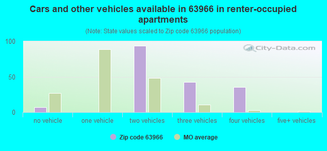 Cars and other vehicles available in 63966 in renter-occupied apartments