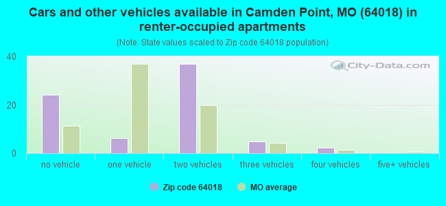 Cars and other vehicles available in Camden Point, MO (64018) in renter-occupied apartments