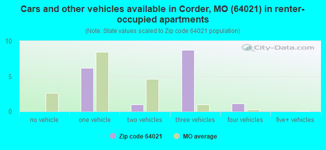 Cars and other vehicles available in Corder, MO (64021) in renter-occupied apartments