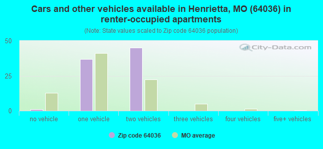 Cars and other vehicles available in Henrietta, MO (64036) in renter-occupied apartments