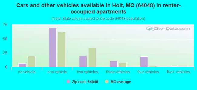 Cars and other vehicles available in Holt, MO (64048) in renter-occupied apartments