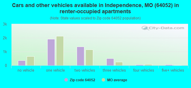 Cars and other vehicles available in Independence, MO (64052) in renter-occupied apartments
