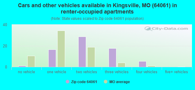 Cars and other vehicles available in Kingsville, MO (64061) in renter-occupied apartments