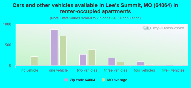 Cars and other vehicles available in Lee's Summit, MO (64064) in renter-occupied apartments