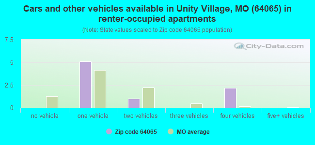 Cars and other vehicles available in Unity Village, MO (64065) in renter-occupied apartments